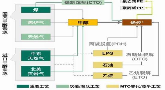 西(xī)部期貨：MTO項目大熱