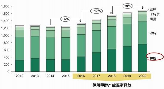 西(xī)部期貨：MTO項目大熱