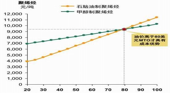 西(xī)部期貨：MTO項目大熱