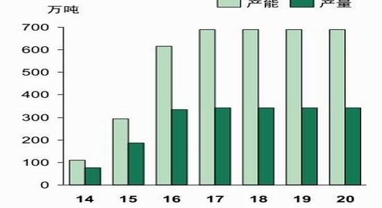 西(xī)部期貨：MTO項目大熱