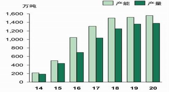 西(xī)部期貨：MTO項目大熱