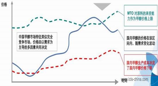 西(xī)部期貨：MTO項目大熱