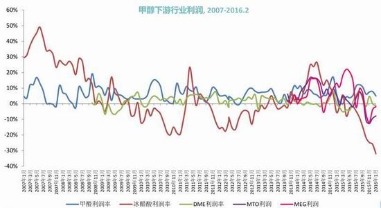 西(xī)部期貨：MTO項目大熱