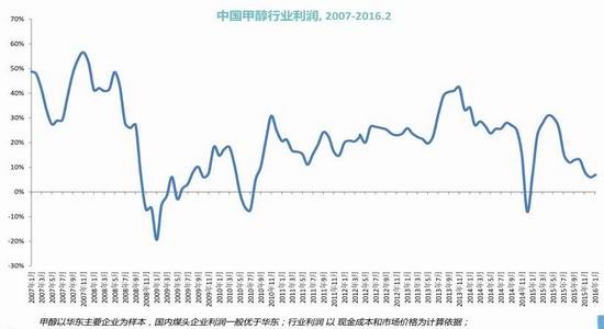 西(xī)部期貨：MTO項目大熱