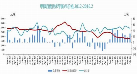 西(xī)部期貨：MTO項目大熱