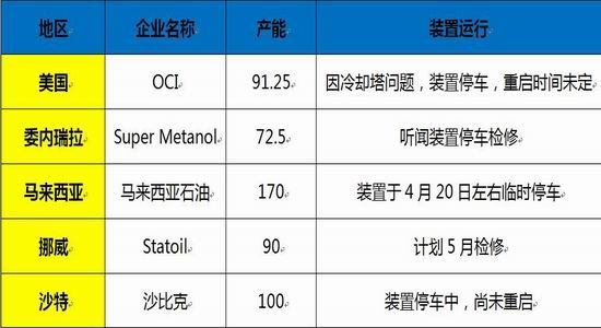 浙商期貨：甲醇進口大增