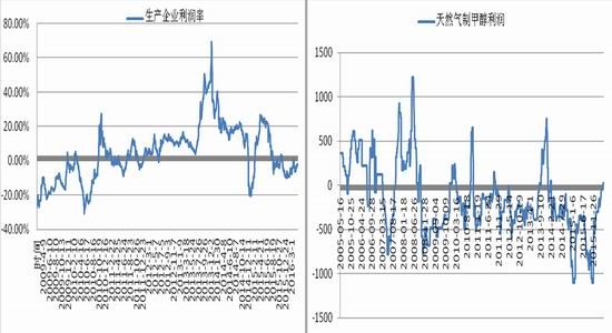 浙商期貨：甲醇進口大增