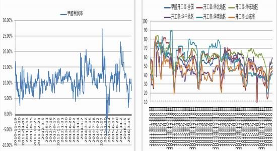 浙商期貨：甲醇進口大增