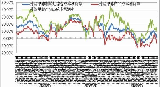 浙商期貨：甲醇進口大增