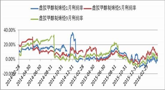 浙商期貨：甲醇進口大增