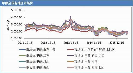 東亞期貨：甲醇有所下(xià)滑