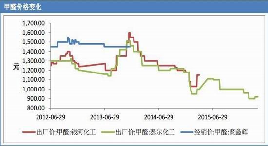 東亞期貨：甲醇有所下(xià)滑